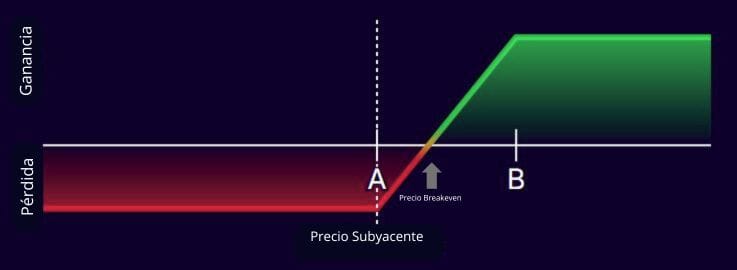 Bull Call Spread , bcs a débito , opciones financieras, acciones