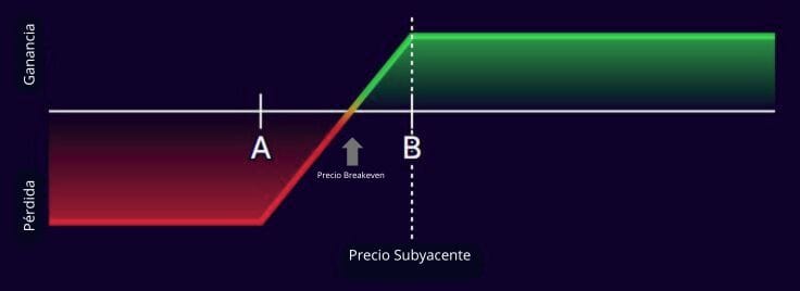 Bull Put Spread , BPS a crédito , Opciones Financieras , acciones