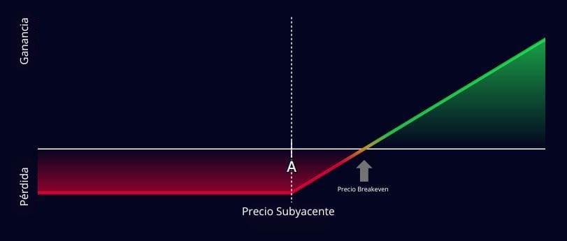 Compra de calls , opciones call , long call, opciones financieras