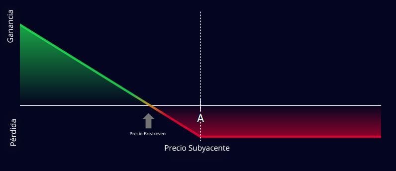 Compra de Put , Long Put , Opciones Financieras