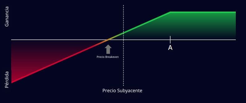 covered calls, opciones financieras
