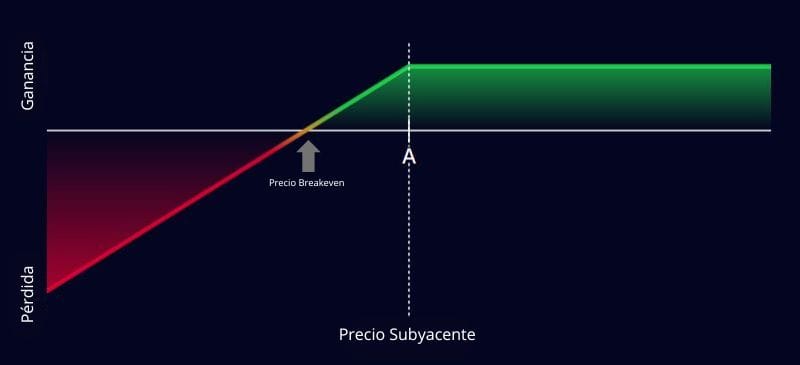 Venta de puts , opciones financieras , estrategia opciones